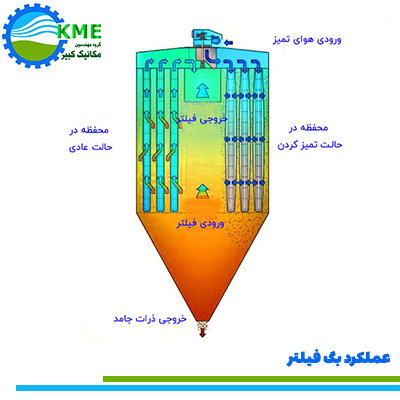 عملکرد بگ فیلتر