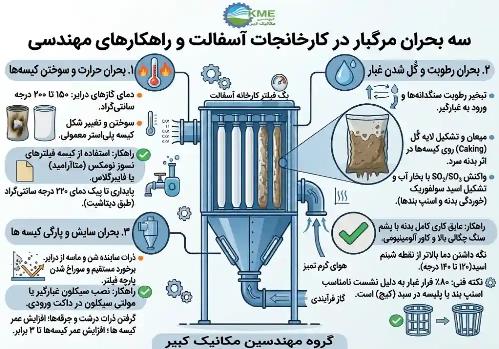 طراحی و خرید بگ فیلتر کارخانه آسفالت + برآورد قیمت 1 بگ فیلتر آسفالت