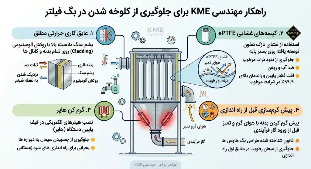 بگ فیلتر کارخانه سیمان و سیلو