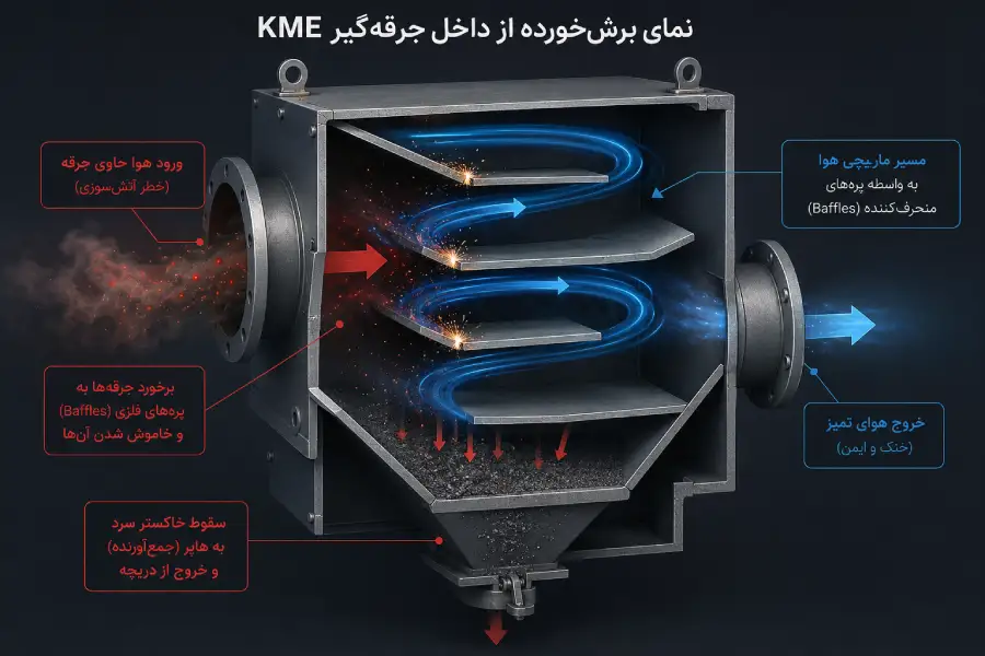 جرقه گیر بگ فیلتر 3 نمای برش خورده از داخل جرقه گیر بگ فیلتر (اسپارک ترپ) و نحوه خاموش شدن جرقهها در برخورد با بافلهای فلزی